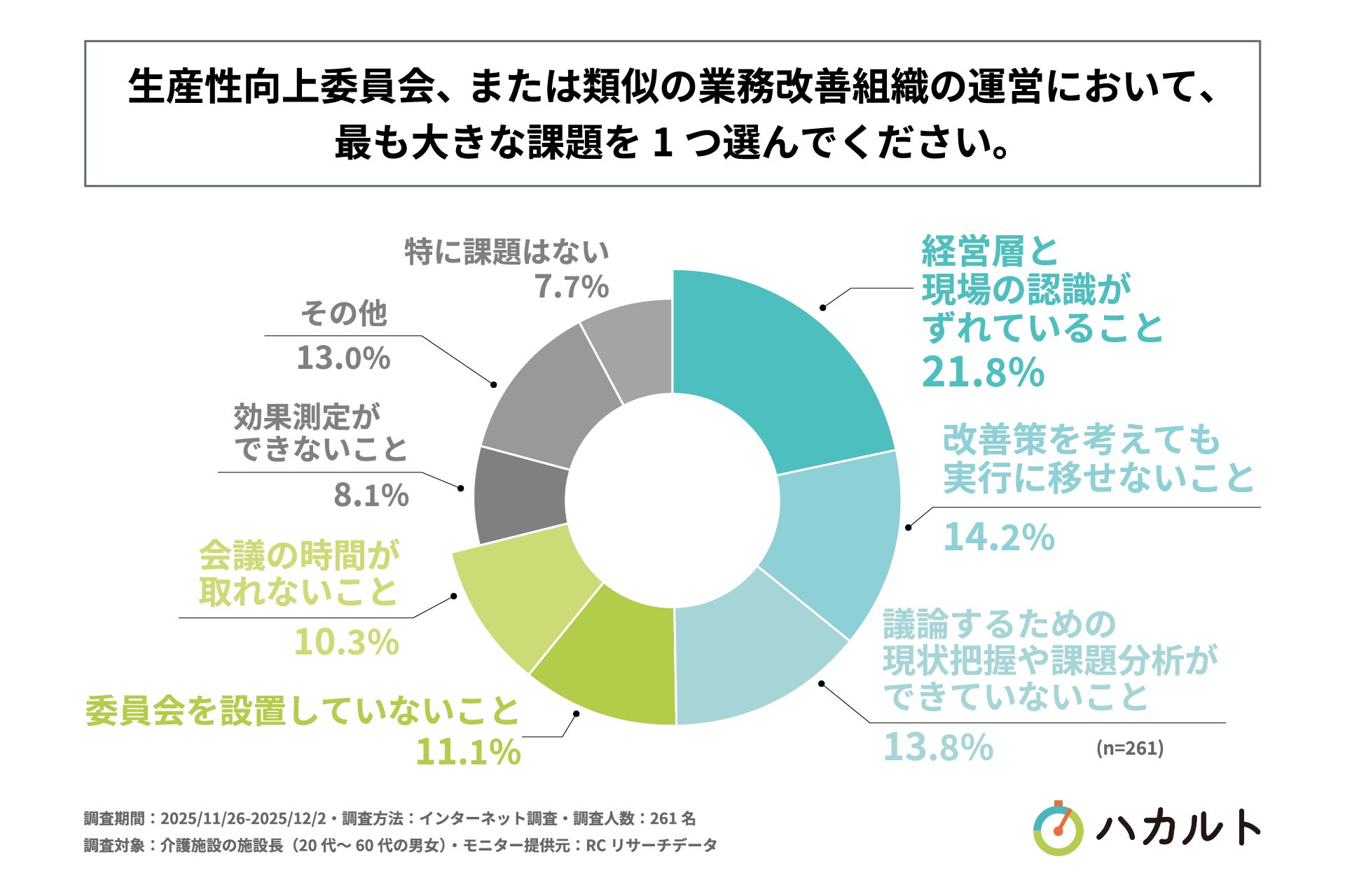 生産性向上委員会の運営課題