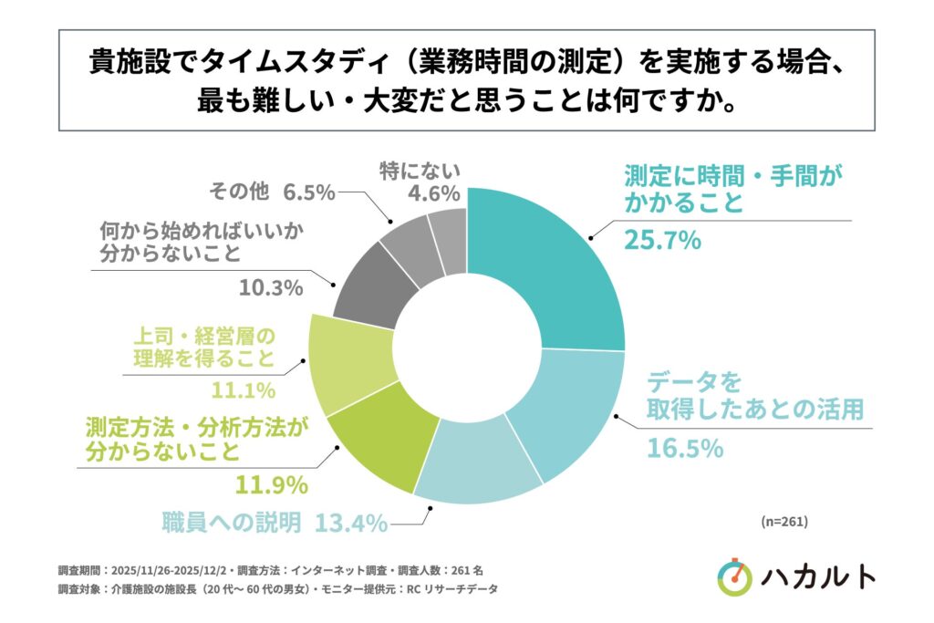 タイムスタディの実施に関する懸念点