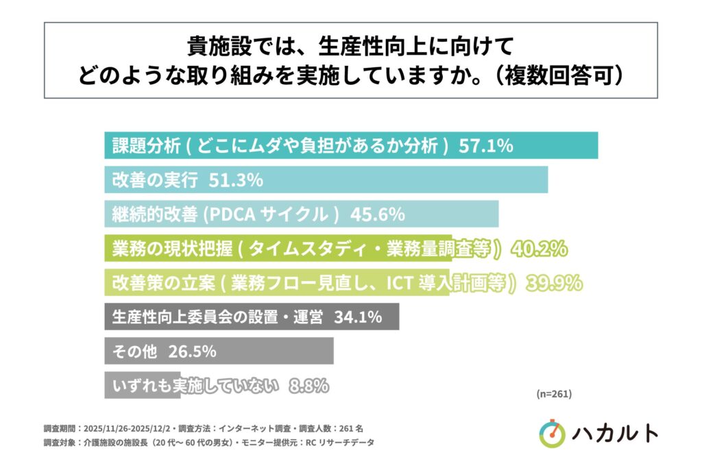 生産性向上の取り組み